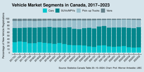 Vehicle Segments, Canada, 2017-2022