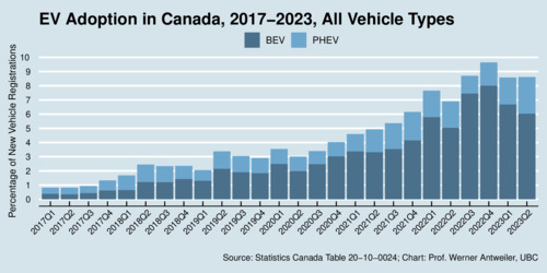 EV Adoption, Canada, 2017-2022