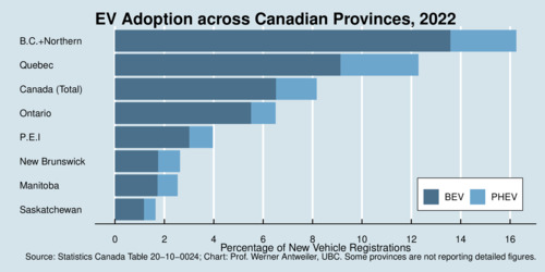 EV Adoption, Canada, By Province, 2017-2022