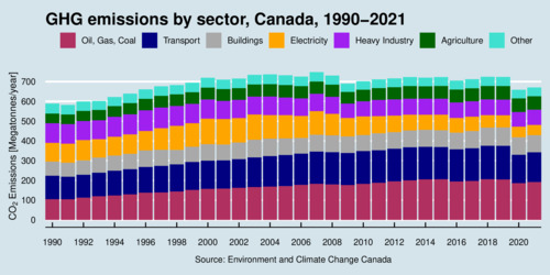 GHG Emissions by sector, Canada, 1990-2021