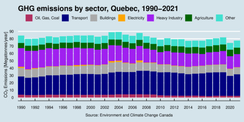 GHG Emissions by sector, Quebec, 1990-2021