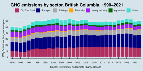 GHG Emissions by sector, British Columbia, 1990-2021