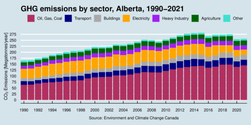 GHG Emissions by sector, Alberta, 1990-2021