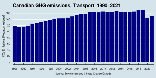 GHG Emissions, Canada, Transportation, 1990-2021