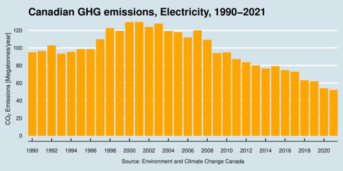 GHG Emissions, Canada, Electricity, 1990-2021