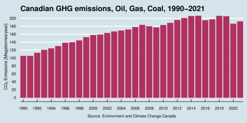 GHG Emissions, Canada, Oil and Gas, 1990-2021