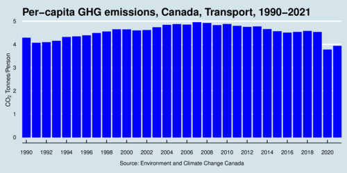 Per-Capita GHG Emissions, Canada, Transportation, 1990-2021