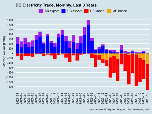 BC Electricity Trade, Last 3 Years