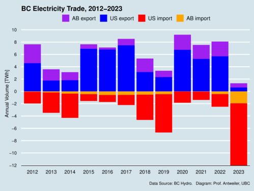 BC Electricity Trade, 2012-2023