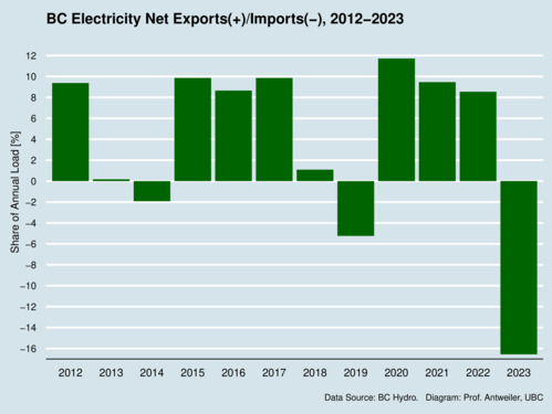 BC Electricity Trade as Share of Load, 2012-2023