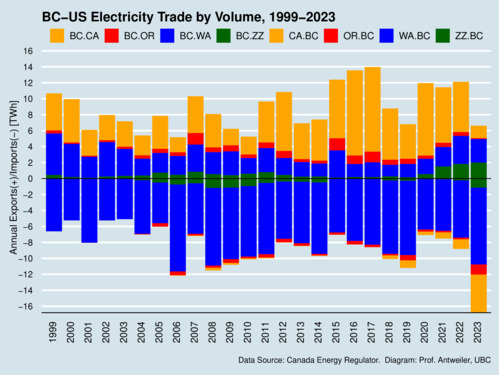 BC-US Electricity Exports and Imports, Volume, Annual, 1999-2023