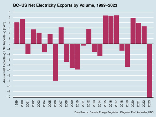 BC-US Electricity Net Exports, Annual, Volume, 1999-2023