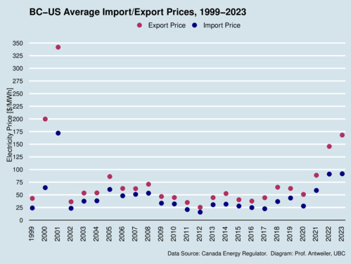 BC-US Electricity Export/Import Prices, Annual, 1999-2023