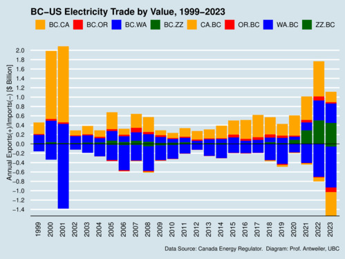 BC-US Electricity Exports and Imports, Value, Annual, 1999-2023