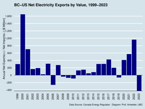 BC-US Electricity Net Exports, Value, Annual, 1999-2023