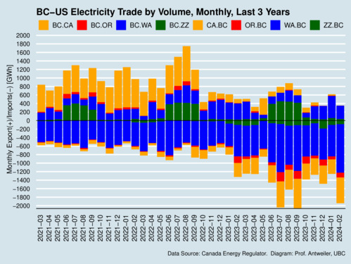 BC-US Electricity Exports and Imports, Volume, Monthly, Last 3 Years