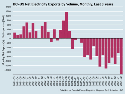 BC-US Electricity Net Exports, Volume, Monthly, Last 3 Years