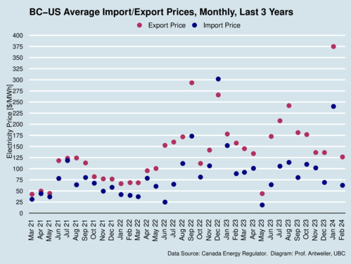 BC-US Electricity Export/Import Prices, Monthly, Last 3 Years