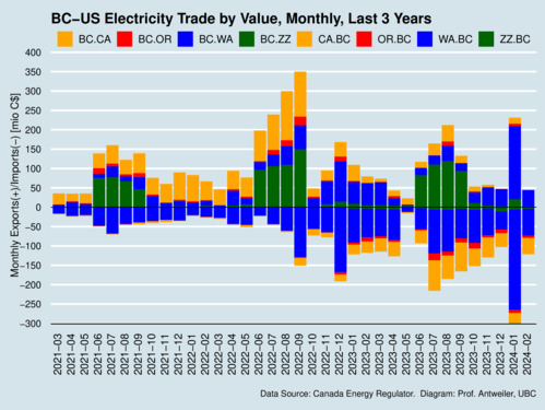 BC-US Electricity Exports and Imports, Value, Monthly, Last 3 Years