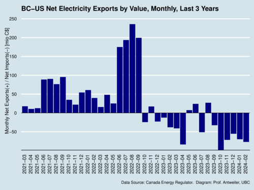 BC-US Electricity Net Exports, Value, Monthly, Last 3 Years