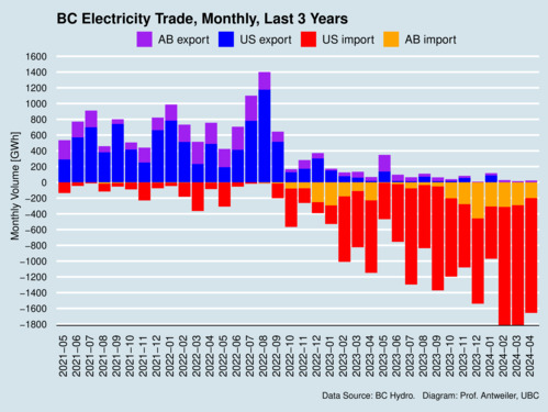 BC Electricity Imports and Exports, Monthly, Through April 2024