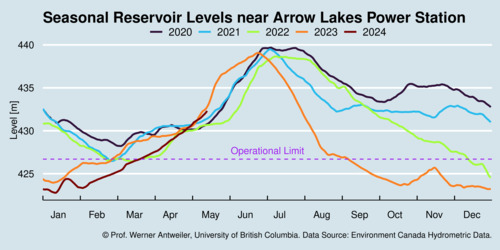 Reservoir Levels at Arrow Lakes