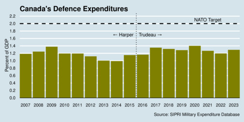 Canada's Defence Spending Gap