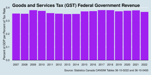 Canadian GST Revenue as GDP share per GST-Rate Percent