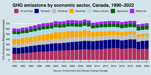 Canada's GHG Emissions 1990-2022