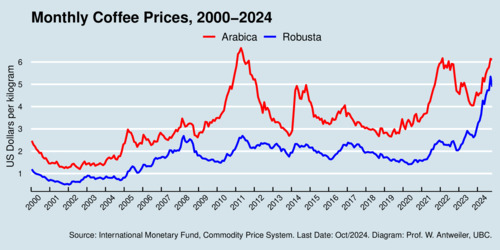 Coffee Prices, 2020-2024