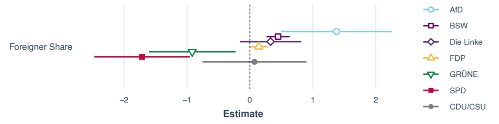 Germany, Federal Election 2025, Vote Share Regression Analysis for Foreigner Share