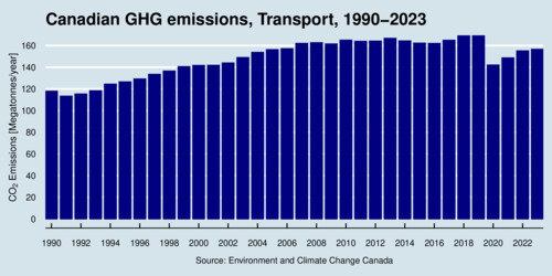 Canada's Emissions from Transportation