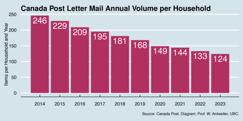 Canada Post Letter Mail Annual Volume per Household