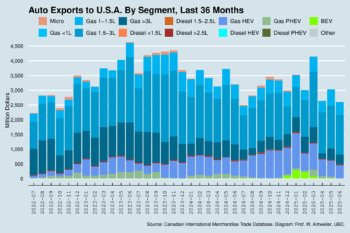 Canada's Exports of Automobiles to the United States, Monthly, by Segment, Last 36 Months