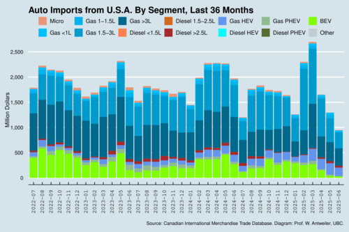Canada's Imports of Automobiles to the United States, Monthly, by Segment, Last 36 Months