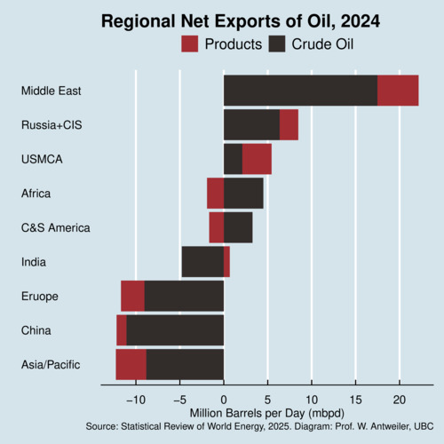 Net exports of crude oil and oil products by major world regions, 2024
