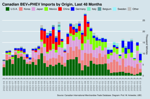 Canada's EV Imports, Last 48 Monthly, by Country of Origin