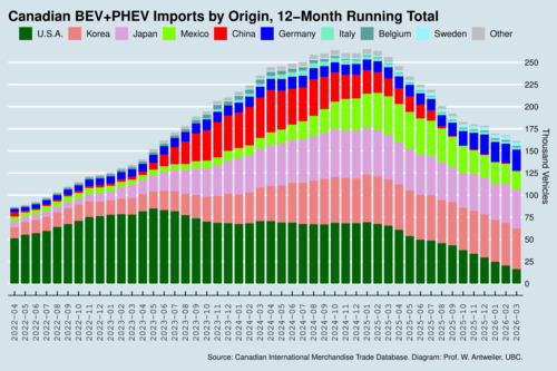 Canada's EV Imports, Last 48 Monthly, by Country of Origin, 12-Month Running Total