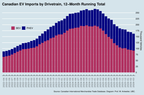 Canada's EV Imports, Last 48 Monthly, by Drivetrain, 12-Month Running Total