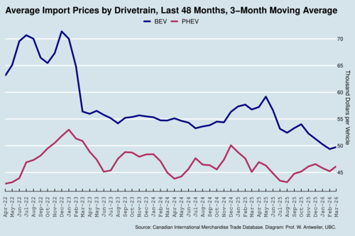 Canada's EV Imports, Last 48 Monthly, Average Prices by Drivetrain, 3-Month Moving Average