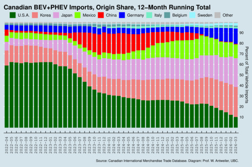 Canada's EV Imports, Last 48 Monthly, by Country of Origin, 12-Month Running Total
