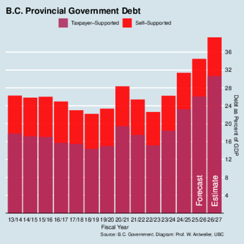 B.C. Debt-to-GDP ratio by fiscal year