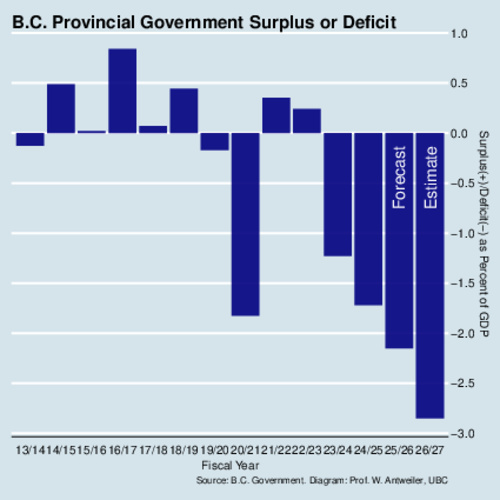 B.C. budget surplus and deficit by fiscal year
