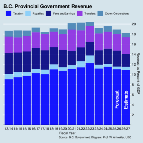 B.C. Revenue-to-GDP ratios by fiscal year