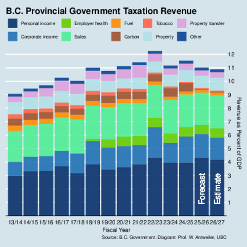 B.C. Tax revenue-to-GDP ratios by fiscal year