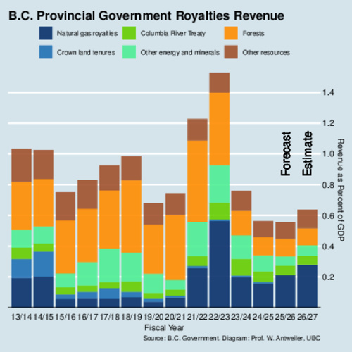 B.C. Royalties revenue-to-GDP ratios by fiscal year