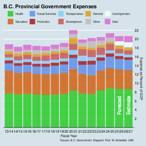 B.C. Expense-to-GDP ratios  by fiscal year
