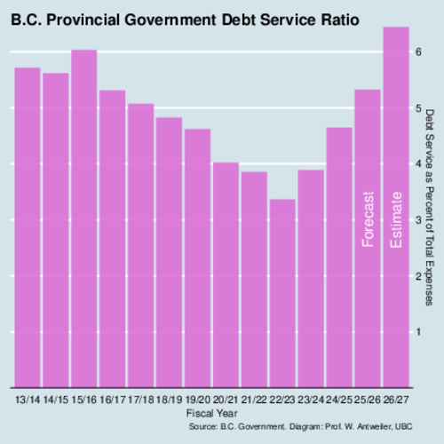 B.C. Debt Service Ratio by fiscal year