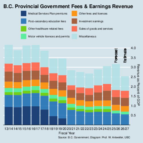 B.C. Fees revenue-to-GDP ratios by fiscal year