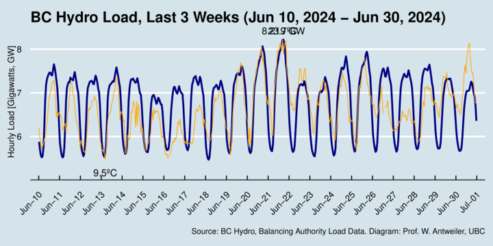 BC Hydro, Intra-Day Electricity Generation and Ambient Temperature, Last 3 Weeks of Available Data
